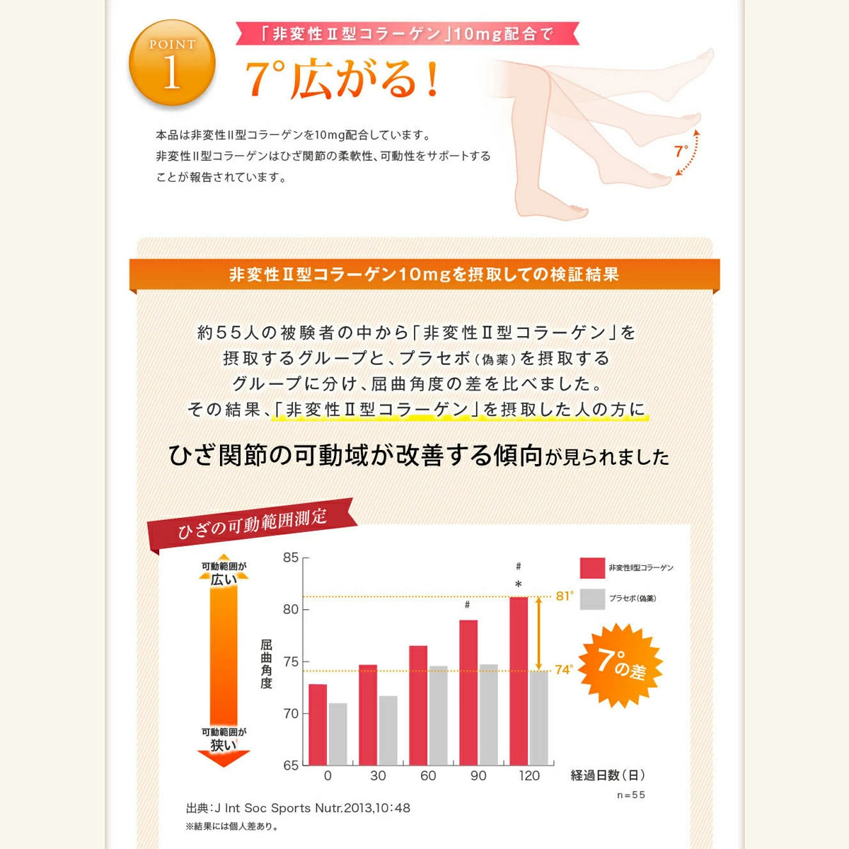 【機能性表示食品】ひざ関節の柔軟性に 非変性Ⅱ型コラーゲン UC-Ⅱ 250粒 ※8/6〜12迄に順次発送予定